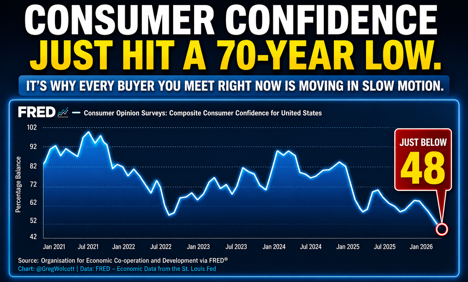 Consumer Confidence Is at Historic Lows. Here’s What That Means for North Georgia Real Estate.